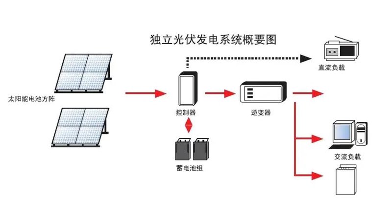 选购分布式光伏:让绿色能源照亮你的家